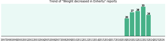 Could Enhertu cause Weight decreased? Could Enhertu cause Weight decreased?